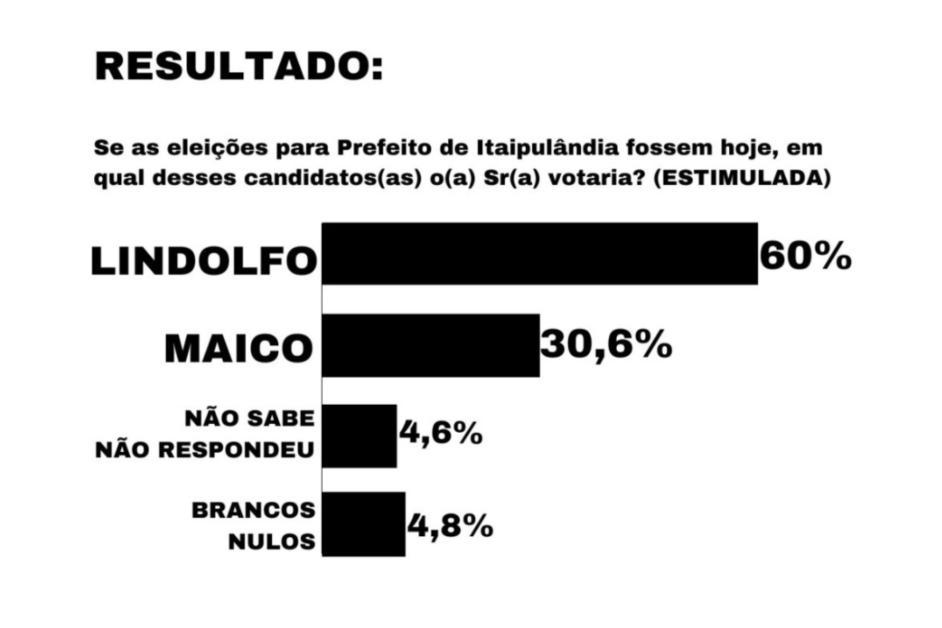 Pesquisa aponta vitória de Lindolfo em Itaipulândia