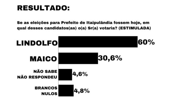 Pesquisa aponta vitória de Lindolfo em Itaipulândia